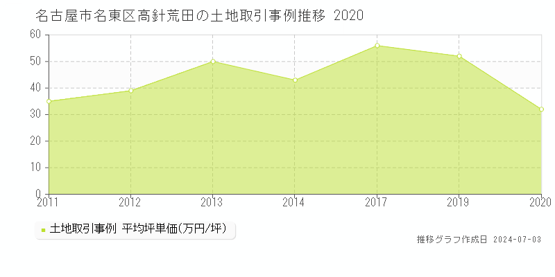 名古屋市名東区高針荒田の土地価格推移グラフ 