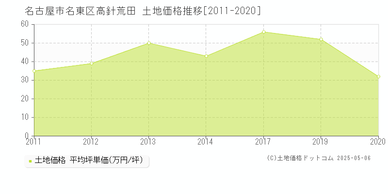 名古屋市名東区高針荒田の土地価格推移グラフ 