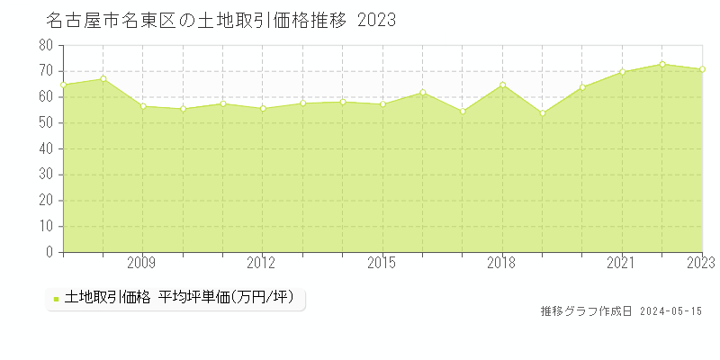名古屋市名東区の土地価格推移グラフ 