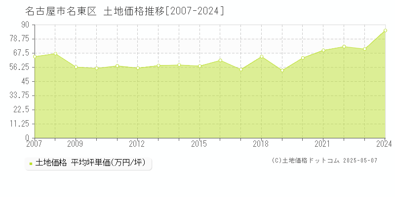 名古屋市名東区(愛知県)の土地価格推移グラフ(坪単価)[2007-2024年]