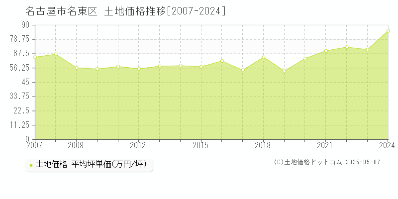 名古屋市名東区全域の土地取引価格推移グラフ 