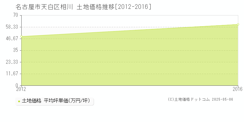 相川(名古屋市天白区)の土地価格推移グラフ(坪単価)[2012-2016年]