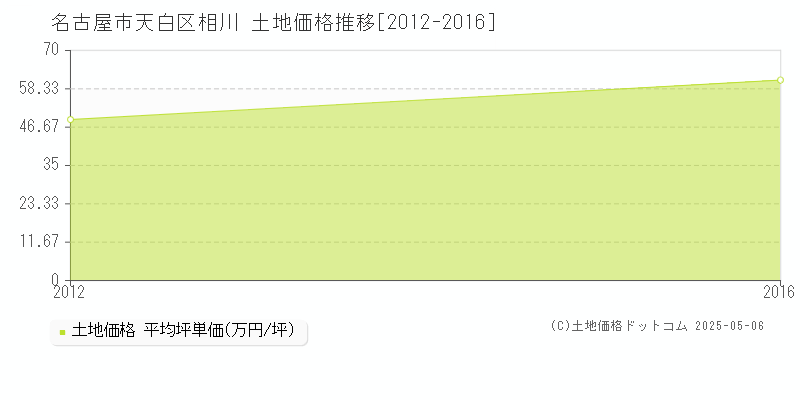 名古屋市天白区相川の土地価格推移グラフ 