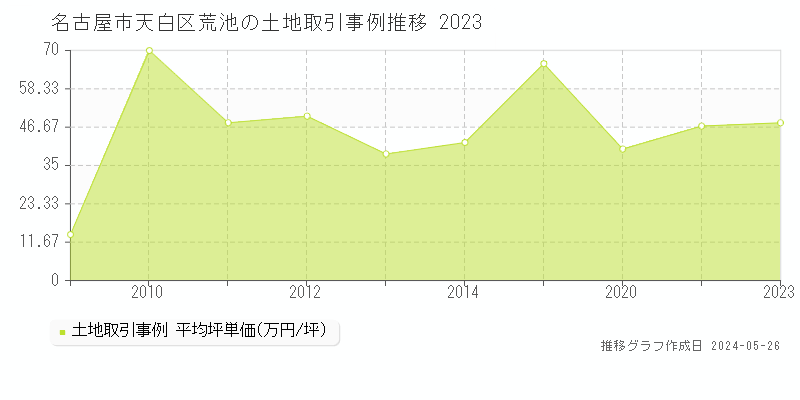 名古屋市天白区荒池の土地価格推移グラフ 