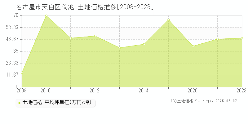 荒池(名古屋市天白区)の土地価格推移グラフ(坪単価)[2008-2023年]