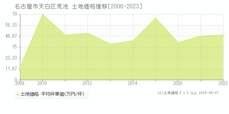 名古屋市天白区荒池の土地価格推移グラフ 