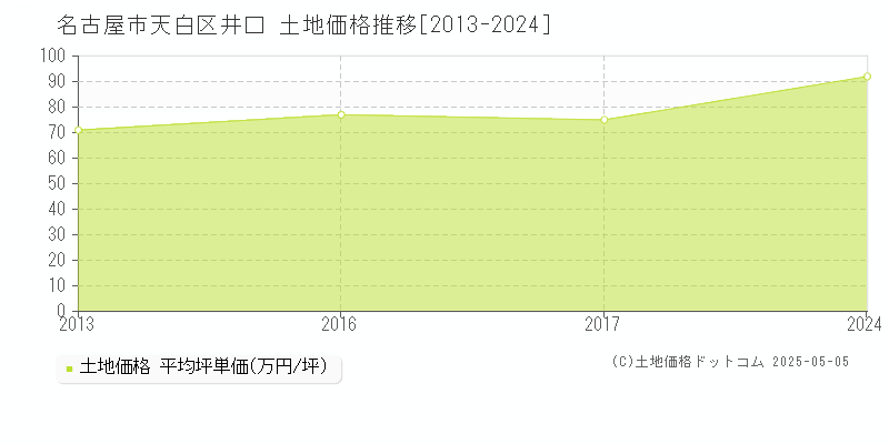井口(名古屋市天白区)の土地価格推移グラフ(坪単価)[2013-2024年]