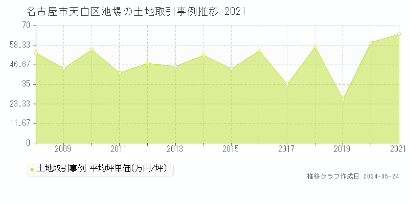 名古屋市天白区池場の土地取引価格推移グラフ 