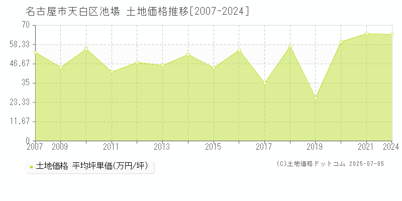 池場(名古屋市天白区)の土地価格推移グラフ(坪単価)[2007-2024年]