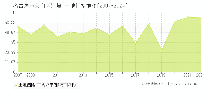 名古屋市天白区池場の土地取引価格推移グラフ 