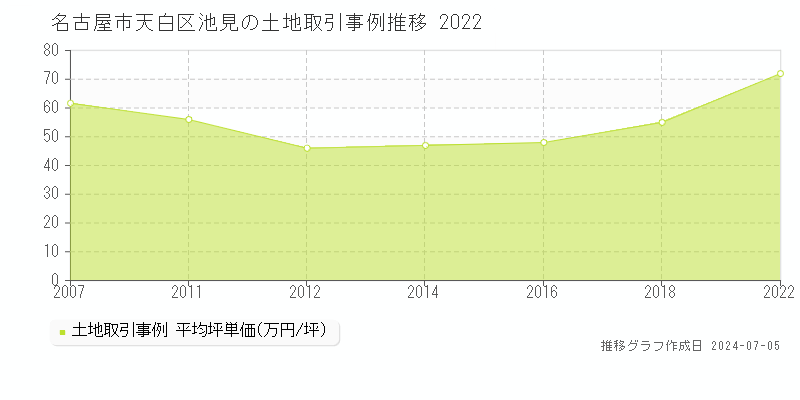 名古屋市天白区池見の土地取引価格推移グラフ 