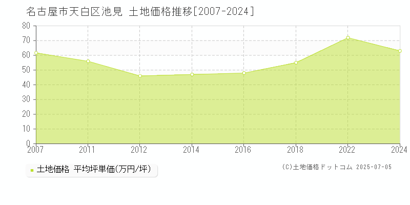 池見(名古屋市天白区)の土地価格推移グラフ(坪単価)[2007-2024年]