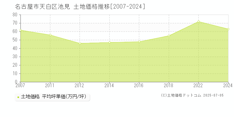 名古屋市天白区池見の土地価格推移グラフ 