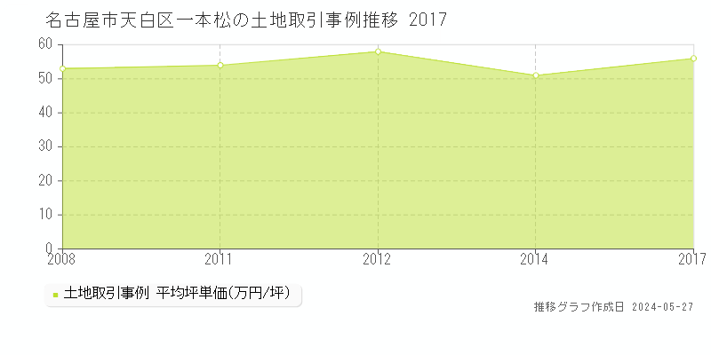 名古屋市天白区一本松の土地価格推移グラフ 