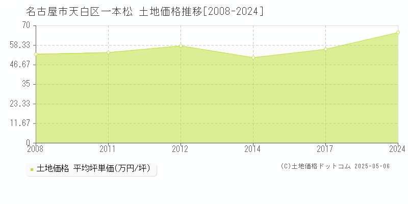 一本松(名古屋市天白区)の土地価格推移グラフ(坪単価)[2008-2024年]