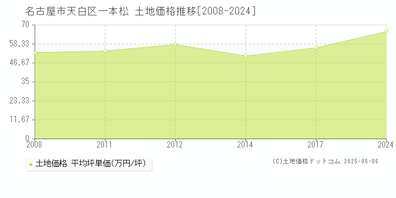 名古屋市天白区一本松の土地価格推移グラフ 