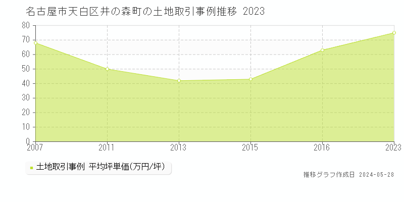 名古屋市天白区井の森町の土地価格推移グラフ 