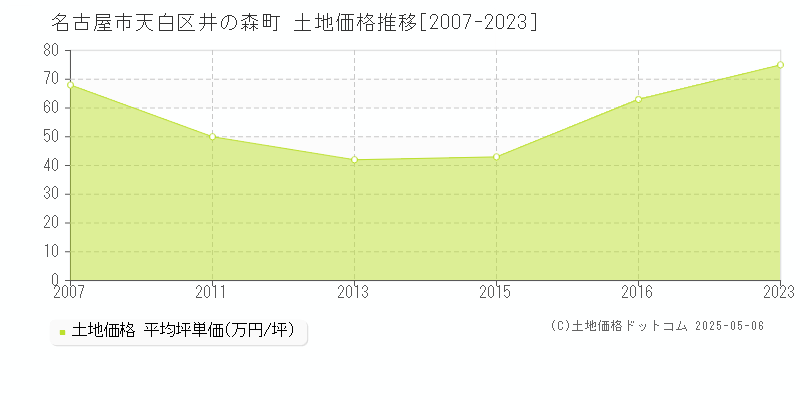 井の森町(名古屋市天白区)の土地価格推移グラフ(坪単価)[2007-2023年]
