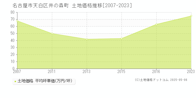 名古屋市天白区井の森町の土地価格推移グラフ 