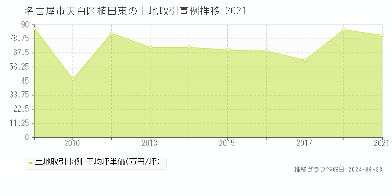 名古屋市天白区植田東の土地取引事例推移グラフ 