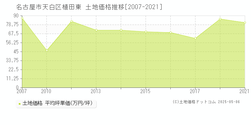 名古屋市天白区植田東の土地取引事例推移グラフ 