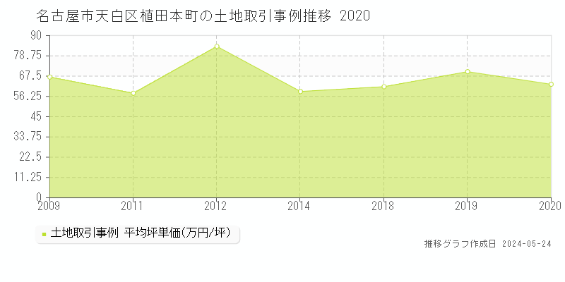 名古屋市天白区植田本町の土地価格推移グラフ 