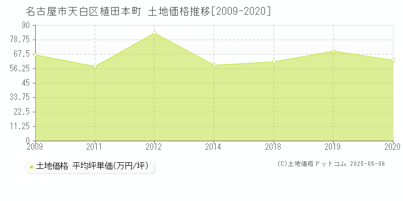 植田本町(名古屋市天白区)の土地価格推移グラフ(坪単価)[2009-2020年]