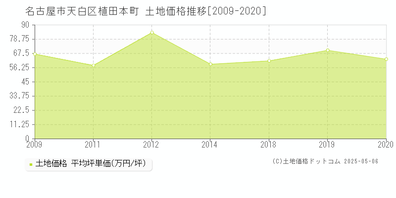 名古屋市天白区植田本町の土地価格推移グラフ 