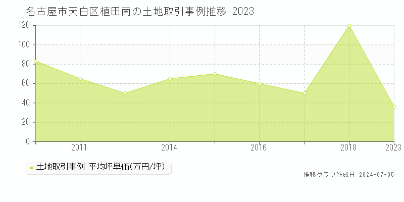 名古屋市天白区植田南の土地価格推移グラフ 