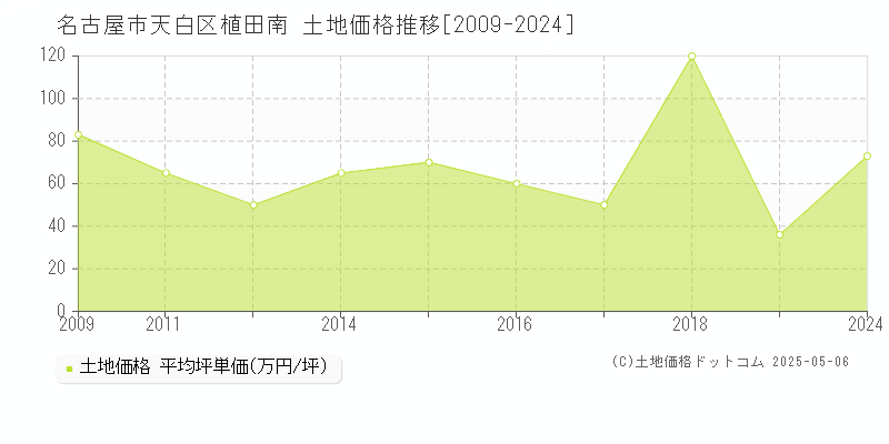 植田南(名古屋市天白区)の土地価格推移グラフ(坪単価)[2009-2024年]