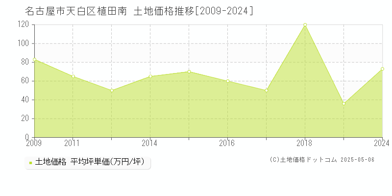 名古屋市天白区植田南の土地価格推移グラフ 