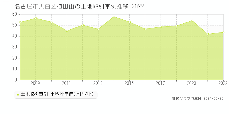 名古屋市天白区植田山の土地価格推移グラフ 