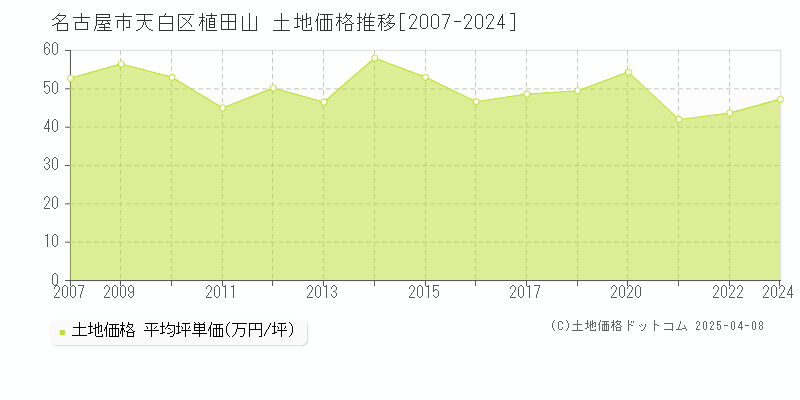 名古屋市天白区植田山の土地価格推移グラフ 