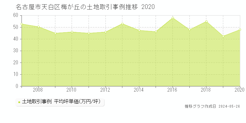 名古屋市天白区梅が丘の土地価格推移グラフ 