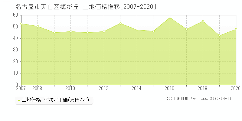 名古屋市天白区梅が丘の土地取引価格推移グラフ 