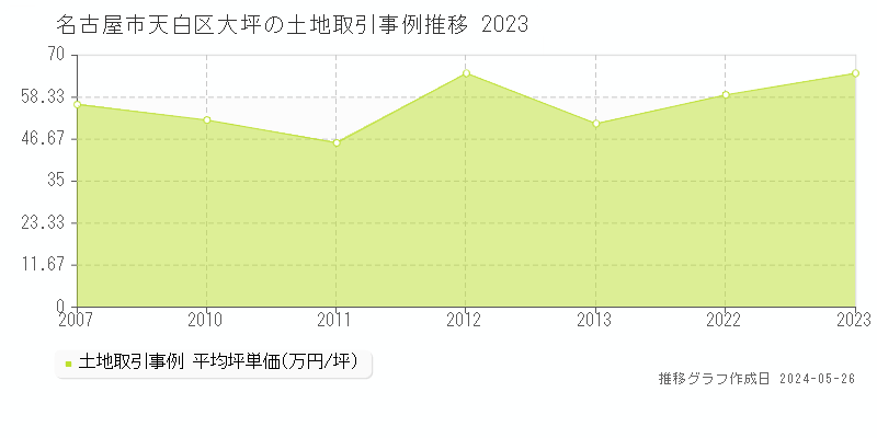 名古屋市天白区大坪の土地価格推移グラフ 