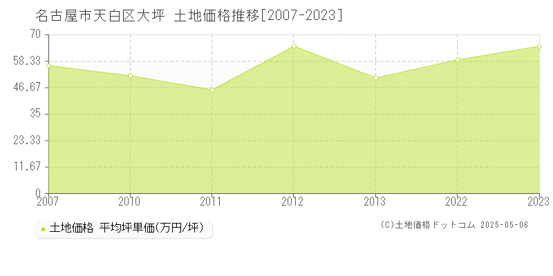 大坪(名古屋市天白区)の土地価格推移グラフ(坪単価)[2007-2023年]