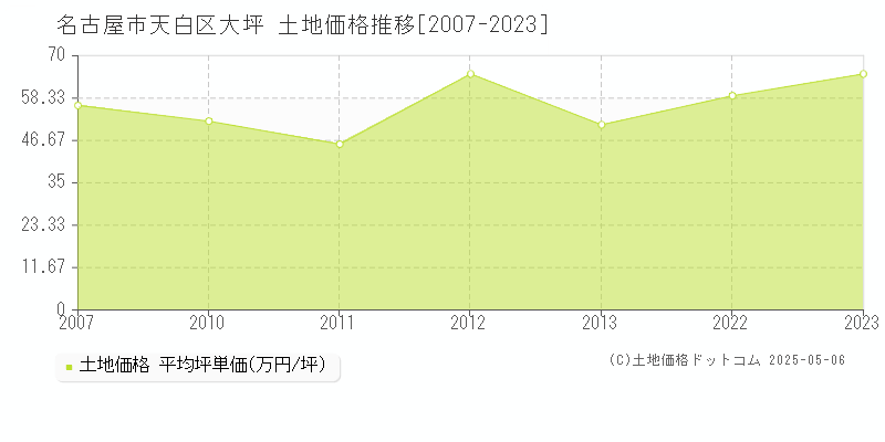 名古屋市天白区大坪の土地価格推移グラフ 