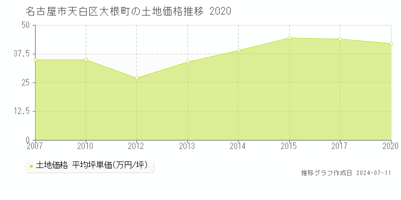名古屋市天白区大根町の土地価格推移グラフ 