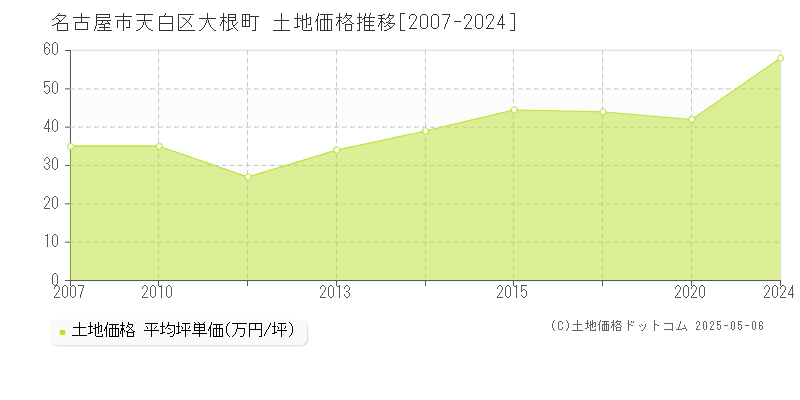 大根町(名古屋市天白区)の土地価格推移グラフ(坪単価)[2007-2024年]