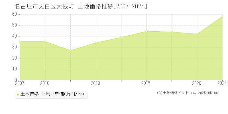 名古屋市天白区大根町の土地価格推移グラフ 