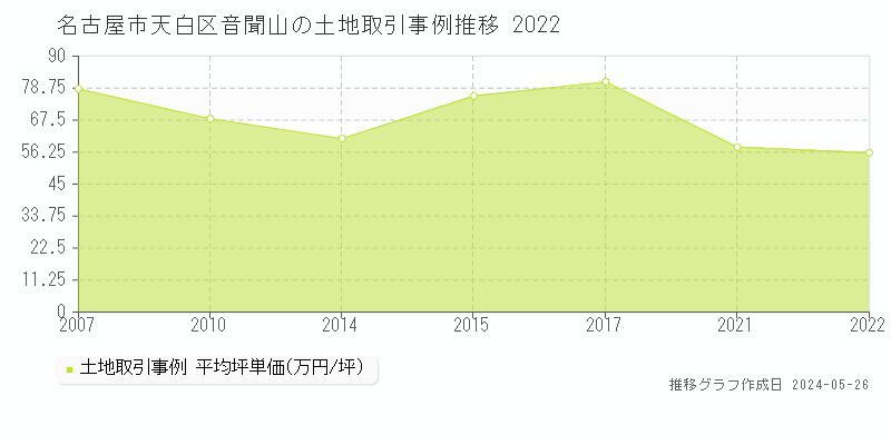 名古屋市天白区音聞山の土地価格推移グラフ 