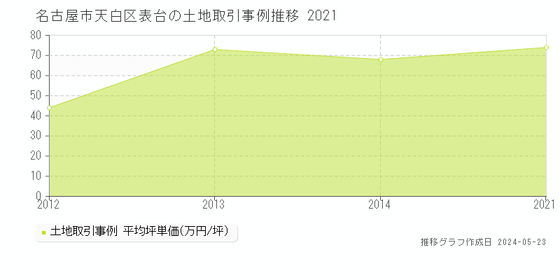 名古屋市天白区表台の土地価格推移グラフ 