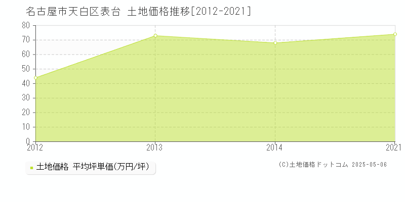 表台(名古屋市天白区)の土地価格推移グラフ(坪単価)[2012-2021年]