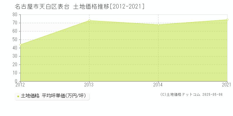 名古屋市天白区表台の土地価格推移グラフ 