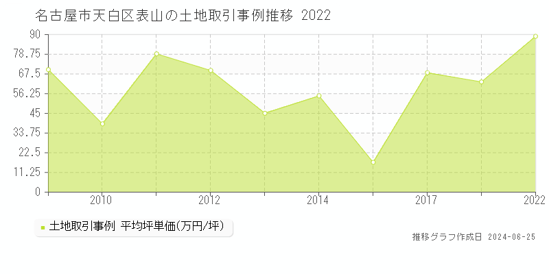 名古屋市天白区表山の土地取引事例推移グラフ 