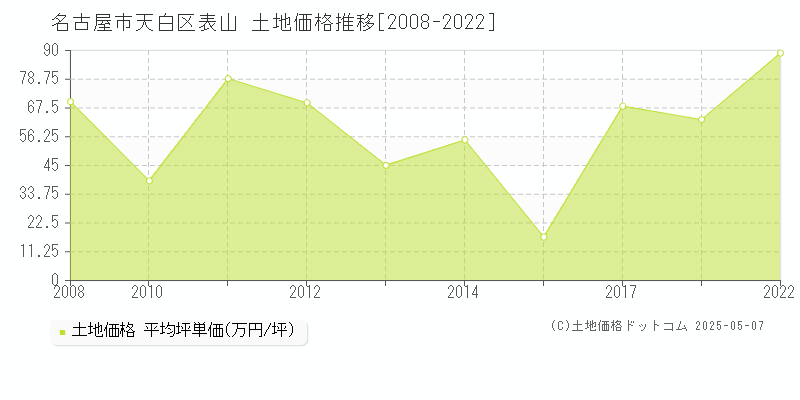 表山(名古屋市天白区)の土地価格推移グラフ(坪単価)[2008-2022年]