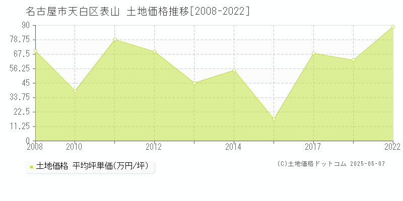 名古屋市天白区表山の土地取引事例推移グラフ 