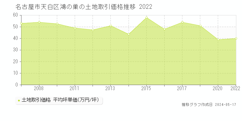 名古屋市天白区鴻の巣の土地価格推移グラフ 