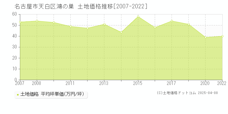 名古屋市天白区鴻の巣の土地価格推移グラフ 